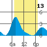 Longview tide chart for Monday, March 13, 2023