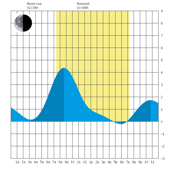 Longview tide chart for Tuesday, March 14, 2023
