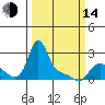 Longview tide chart for Tuesday, March 14, 2023