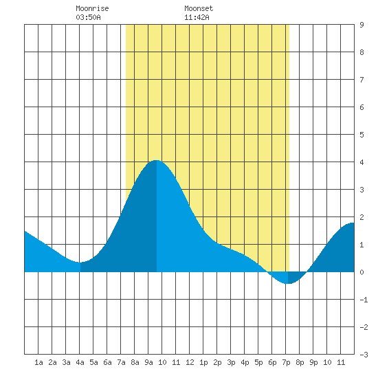 Longview tide chart for Wednesday, March 15, 2023