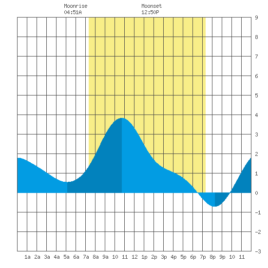 Longview tide chart for Thursday, March 16, 2023