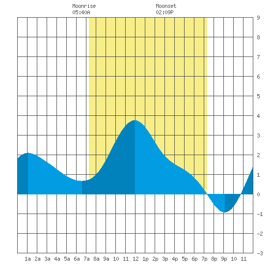 Longview tide chart for Friday, March 17, 2023