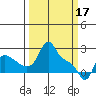 Longview tide chart for Friday, March 17, 2023