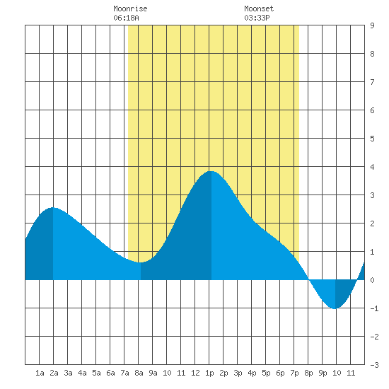 Longview tide chart for Saturday, March 18, 2023