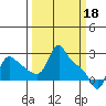 Longview tide chart for Saturday, March 18, 2023