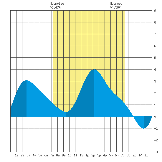 Longview tide chart for Sunday, March 19, 2023