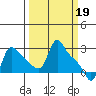 Longview tide chart for Sunday, March 19, 2023