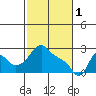Longview tide chart for Wednesday, March 1, 2023