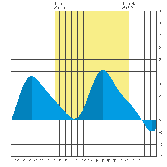 Longview tide chart for Monday, March 20, 2023