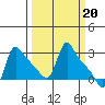 Longview tide chart for Monday, March 20, 2023
