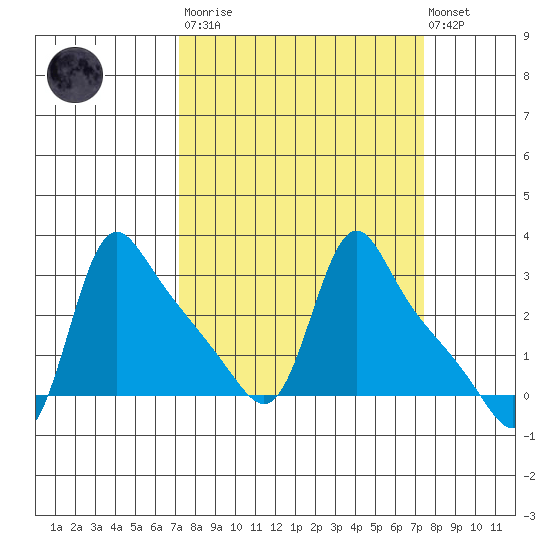Longview tide chart for Tuesday, March 21, 2023