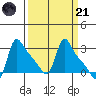 Longview tide chart for Tuesday, March 21, 2023