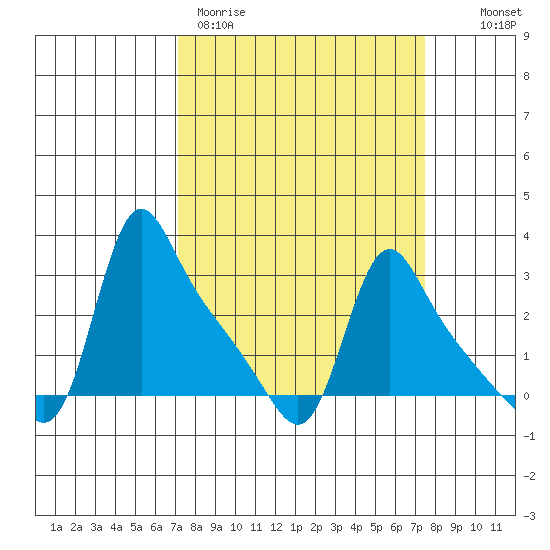 Longview tide chart for Thursday, March 23, 2023