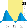 Longview tide chart for Thursday, March 23, 2023