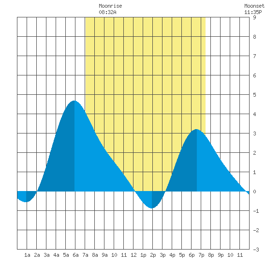 Longview tide chart for Friday, March 24, 2023