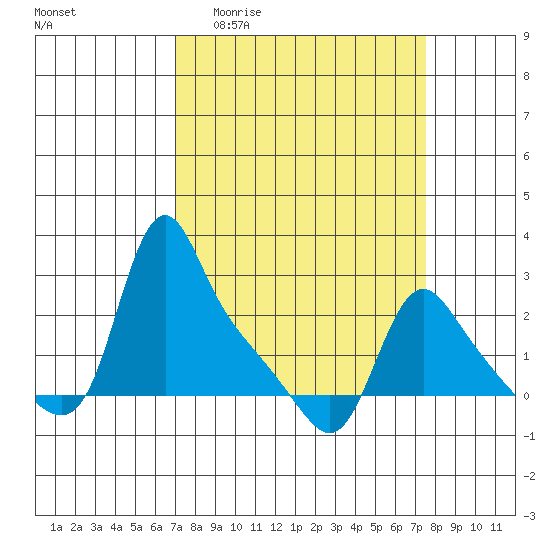 Longview tide chart for Saturday, March 25, 2023