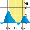 Longview tide chart for Saturday, March 25, 2023