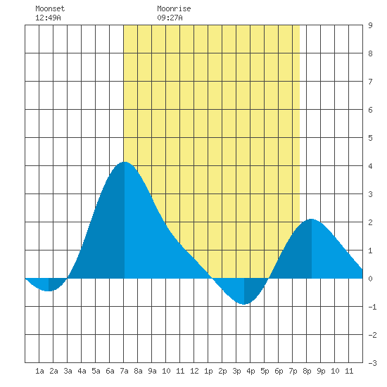 Longview tide chart for Sunday, March 26, 2023