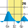 Longview tide chart for Sunday, March 26, 2023