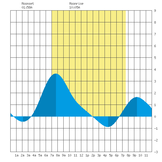 Longview tide chart for Monday, March 27, 2023