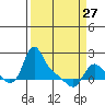 Longview tide chart for Monday, March 27, 2023