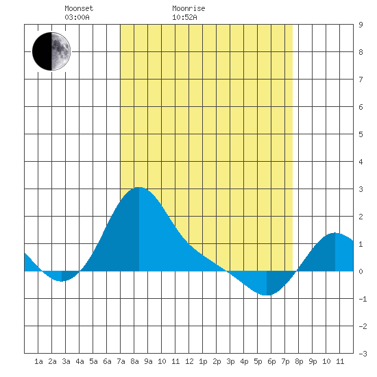 Longview tide chart for Tuesday, March 28, 2023