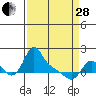 Longview tide chart for Tuesday, March 28, 2023