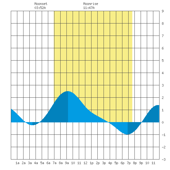 Longview tide chart for Wednesday, March 29, 2023