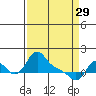 Longview tide chart for Wednesday, March 29, 2023