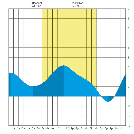 Longview tide chart for Thursday, March 2, 2023