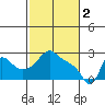 Longview tide chart for Thursday, March 2, 2023