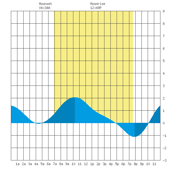Longview tide chart for Thursday, March 30, 2023