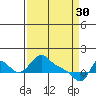 Longview tide chart for Thursday, March 30, 2023