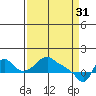 Longview tide chart for Friday, March 31, 2023