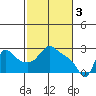 Longview tide chart for Friday, March 3, 2023