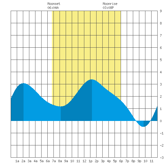 Longview tide chart for Saturday, March 4, 2023