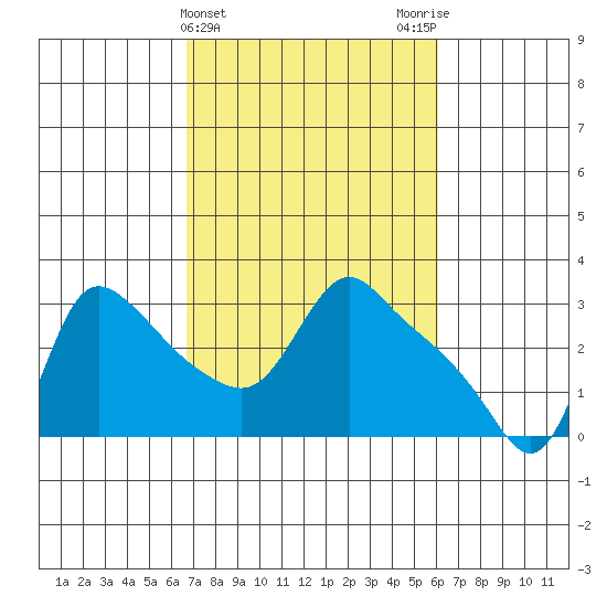 Longview tide chart for Sunday, March 5, 2023