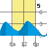 Longview tide chart for Sunday, March 5, 2023