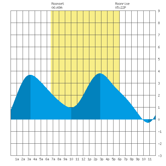 Longview tide chart for Monday, March 6, 2023
