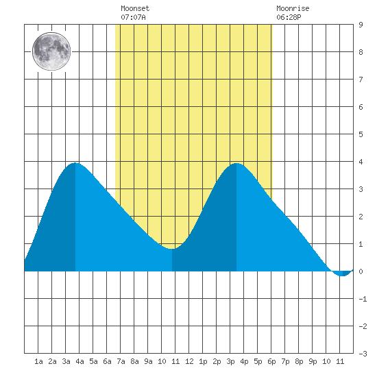 Longview tide chart for Tuesday, March 7, 2023