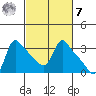 Longview tide chart for Tuesday, March 7, 2023