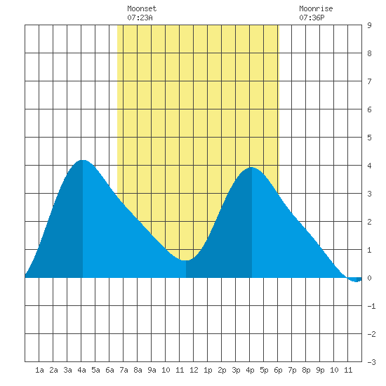 Longview tide chart for Wednesday, March 8, 2023