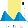 Longview tide chart for Wednesday, March 8, 2023