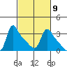 Longview tide chart for Thursday, March 9, 2023