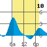 Longview tide chart for Monday, April 10, 2023