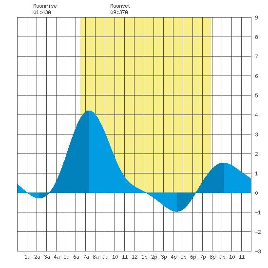 Longview tide chart for Tuesday, April 11, 2023