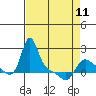 Longview tide chart for Tuesday, April 11, 2023
