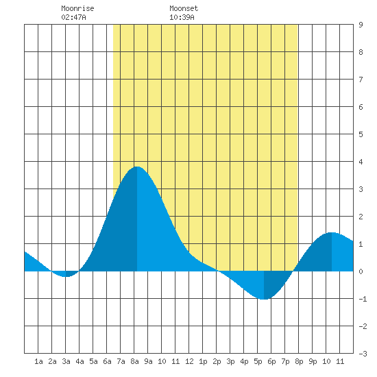 Longview tide chart for Wednesday, April 12, 2023