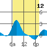 Longview tide chart for Wednesday, April 12, 2023