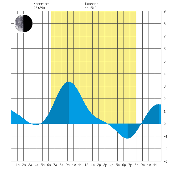 Longview tide chart for Thursday, April 13, 2023